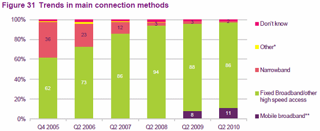 Ofcom UK Report Finds Growing Dissatisfaction with Broadband ISP Speeds
